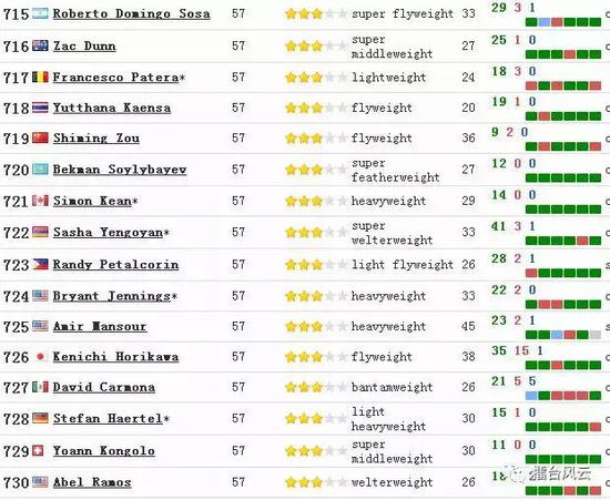 （邹市明四大组织P4P世界排名第719）