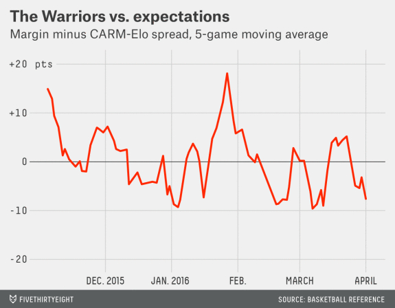 勇士实际净胜分与预期的对比