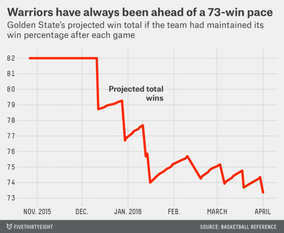 勇士在每场比赛后的预期胜场数