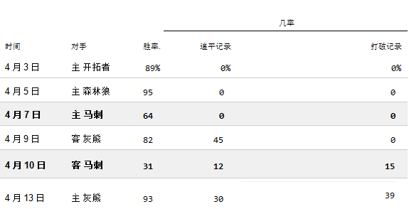 勇士接下来的赛程