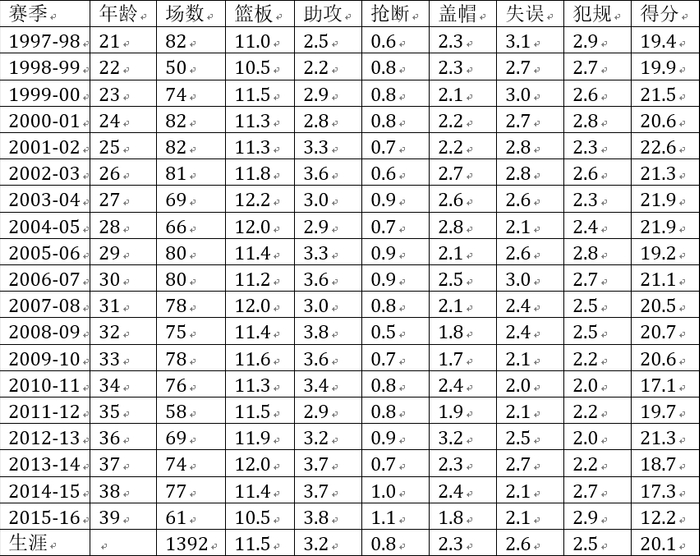 （数据来自Basketball-Reference.com）