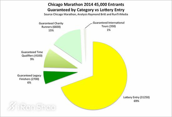 2014年芝加哥马拉松名额分布