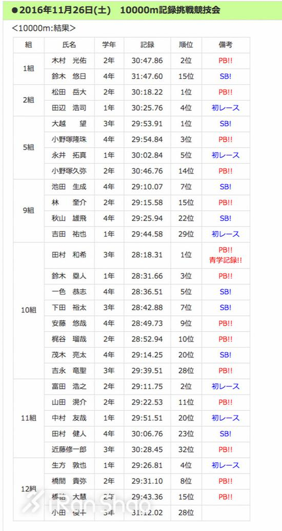 青学大在学联10000m挑战记录会上创造的成绩