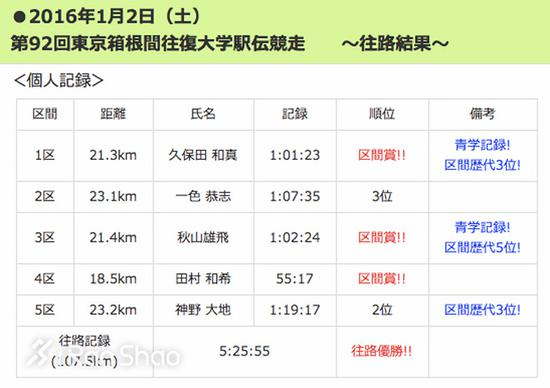 第92回箱根驿传&nbsp;往路队员成绩数据