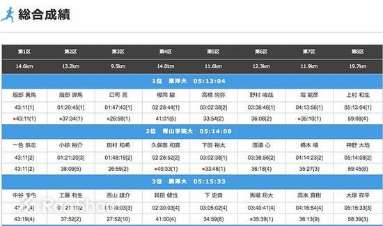 第47回全大学驿传&nbsp;前3名成绩数据