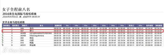 吉林马拉松，2：41：29，国际第六（第四是我们报道过的“女版川内优辉”坂本喜子），国内第一；