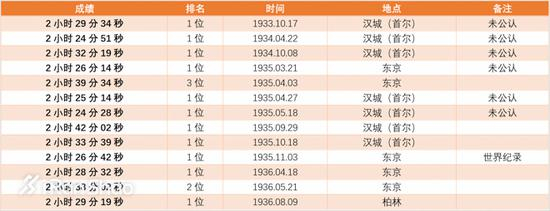 1936年柏林奥运会的马拉松比赛中，孙基祯一举夺冠，但这也是他最后一次参加马拉松比赛了。