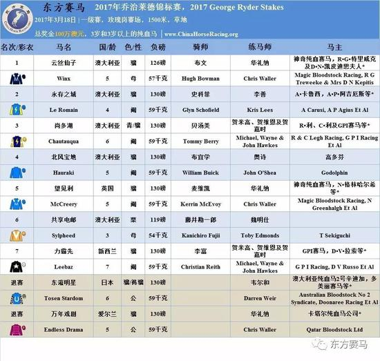 　▲表/花和尚，源/Racing Post、香港赛马会