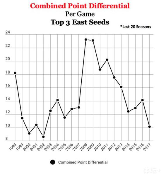 近20个赛季东部三强场均胜分差分布图