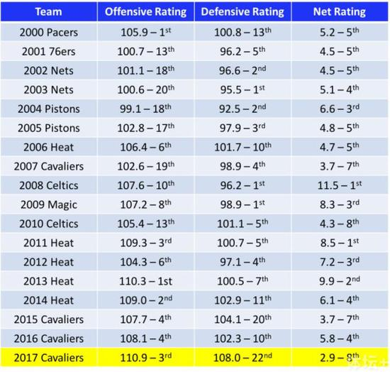 自2000年以来东部冠军的进攻效率值、防守效率值及差值