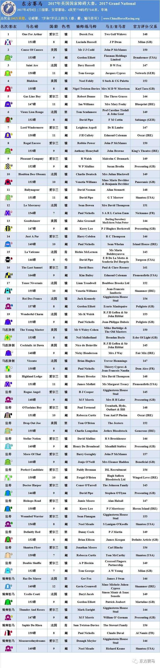 ▲表/花和尚，源/Racing Post