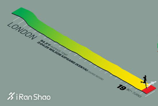 伦敦马拉松赛道横切图