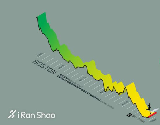 波士顿马拉松赛道横切图