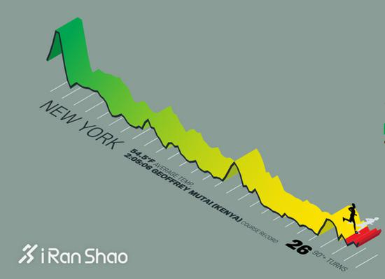 纽约马拉松赛道横切图