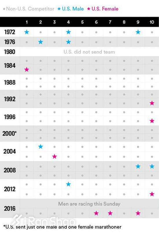 美国男女子马拉松历届奥运会成绩一览表