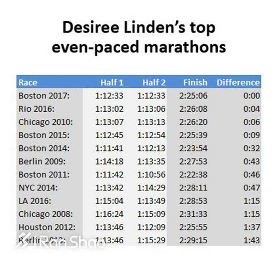 德西蕾·林登历年马拉松成绩