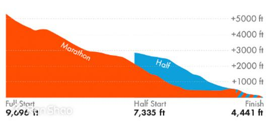 透过海拔图看Cottonwood半程马拉松，有点难度