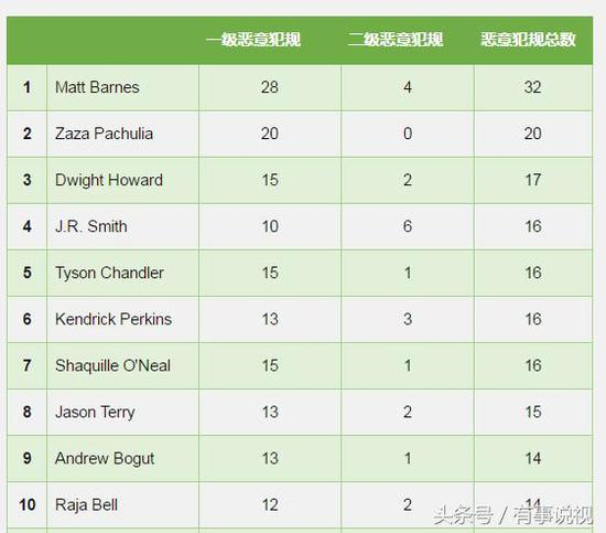 第一位 马特巴恩斯