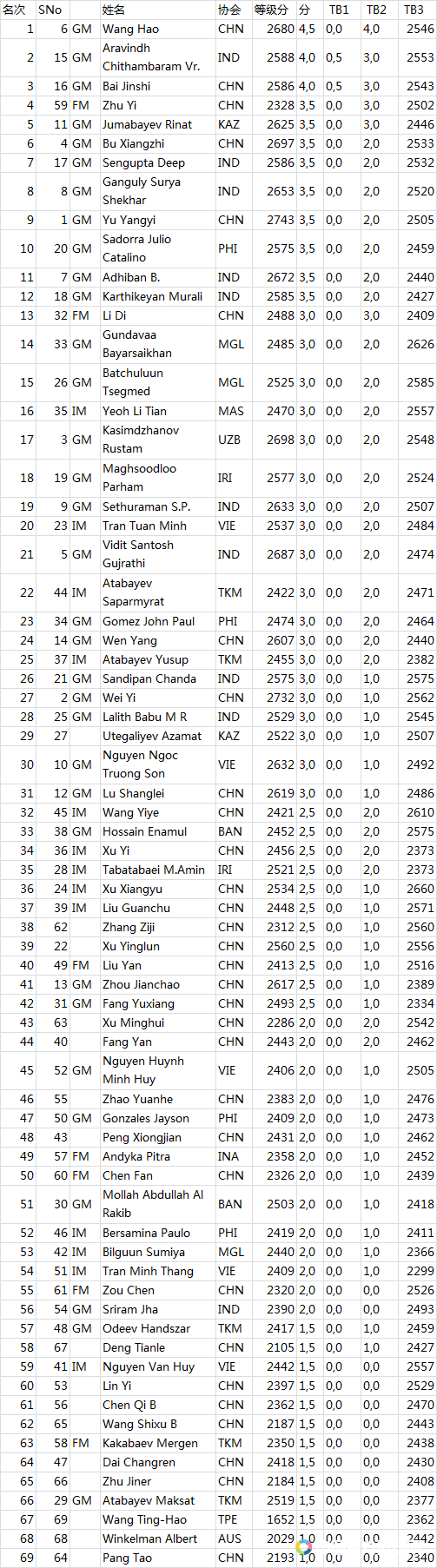 女子组积分榜如下：