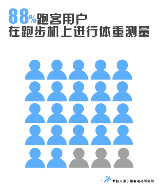 为此，研究院对跑客用户展开了一番取样调查。调查结果如下：