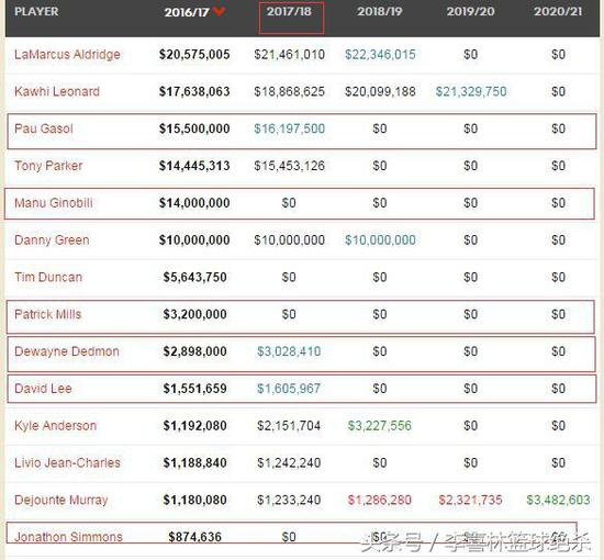 马刺主要球员薪金状况。