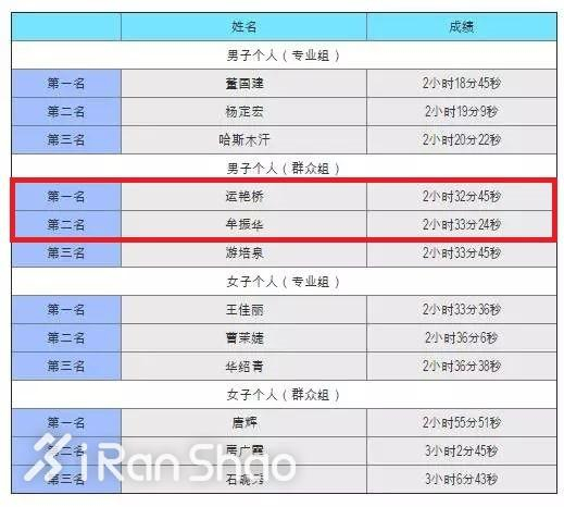 在秦皇岛，他在最后冲刺阶段被对方反超，好在由于出发稍晚，他的净成绩仍以1秒之差险胜。