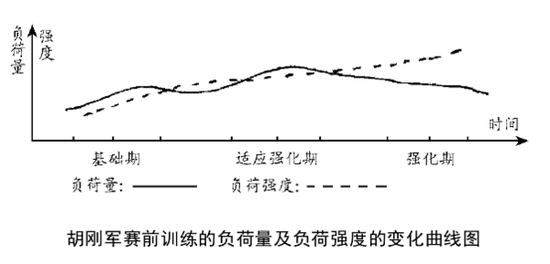 胡刚军在历年国际马拉松赛前6周30 km跑强度见表9。