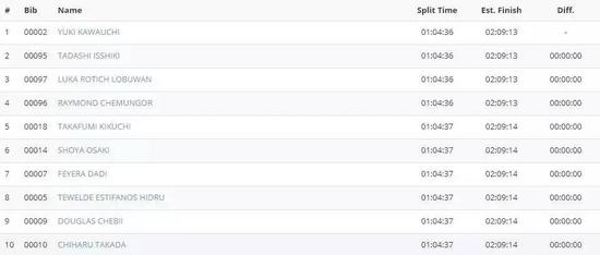 半程用时1小时04分35秒，川内优辉开始带头领跑。