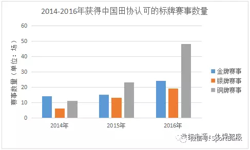3、马拉松赛事项目设置多样，参与人数逐年上升，半程马拉松赛事更受青睐。