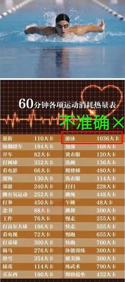 2、经过实际佩戴心率带测量，各种强度下每小时消耗热量对比如下：