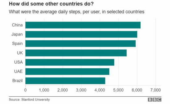 　　步数排行中国稳居第一。