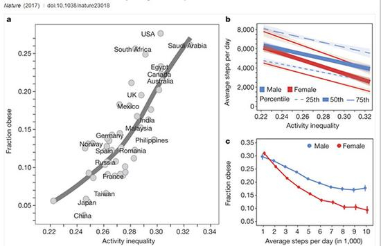 　　根据调查结果，中国人拥有全世界最低的“运动差异性”。