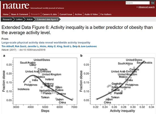 　　平均步数和肥胖指数关联并不紧密。