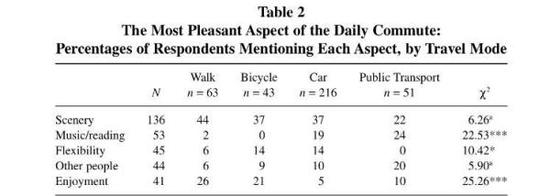 骑车拥有更多的舒适性和选择性。