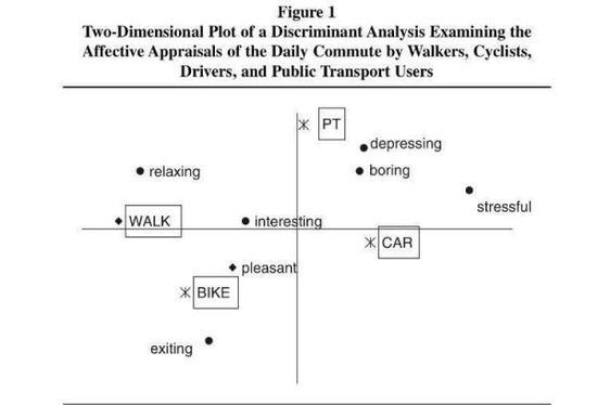 骑车的愉悦程度排名第一。