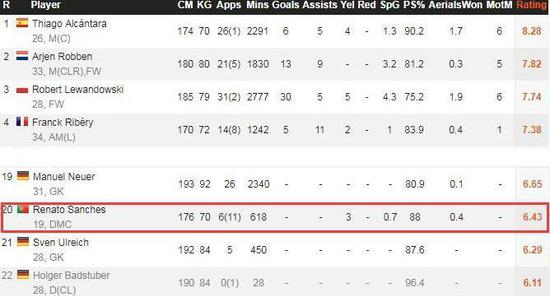 6次首发11次替补，没有任何助攻和进球