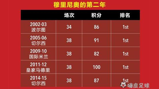 穆里尼奥执教过多支球队，被广大的吃瓜群众总结了以下规律。第一年：卧虎藏龙，第二年：势如破竹，第三年：黯然神伤。
