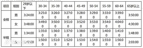 *直通上马：2017年上马系列赛中规定的直通名额。（部分直通名额限报10公里跑与健身跑）