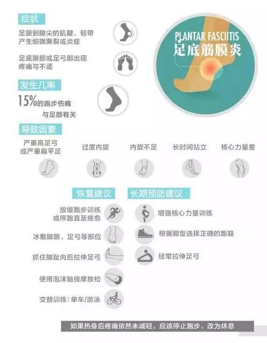 每跑一步，我们双脚吸收数倍于体重的力量，由于超负荷压力的长期作用，造成足底筋膜的急性或慢性损伤。