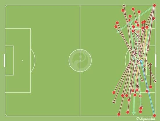 数据援引自Squawka
