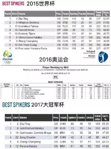 （国际排联最高级别赛事最佳扣球统计，朱婷第一）