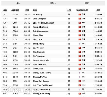 中国籍（含港澳台）男子前20名