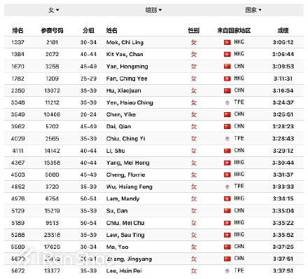 中国籍（含港澳台）女子前20名