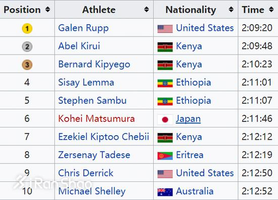2017年芝加哥马拉松男子前十