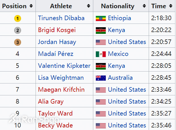 2017年芝加哥马拉松女子前十