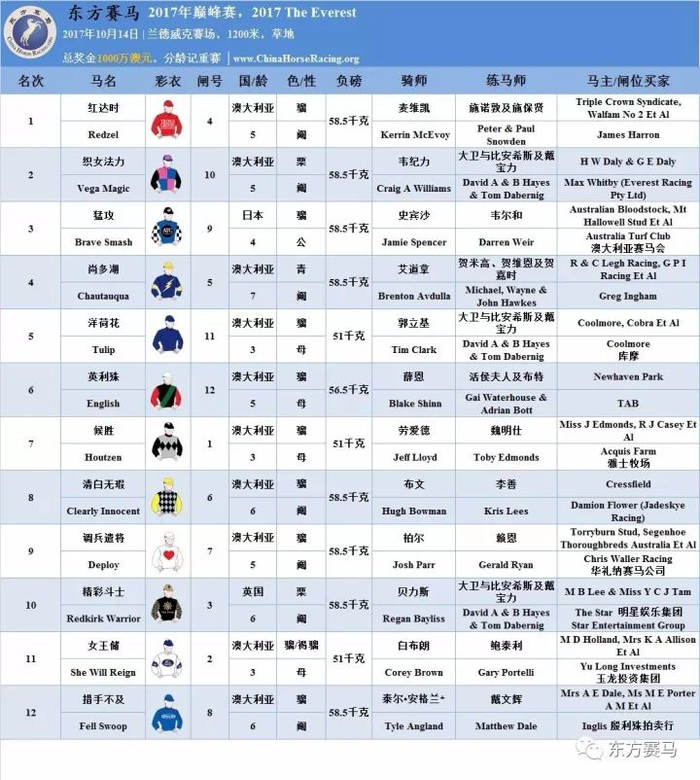 ▲表/花和尚，源/Racing Post，香港赛马会