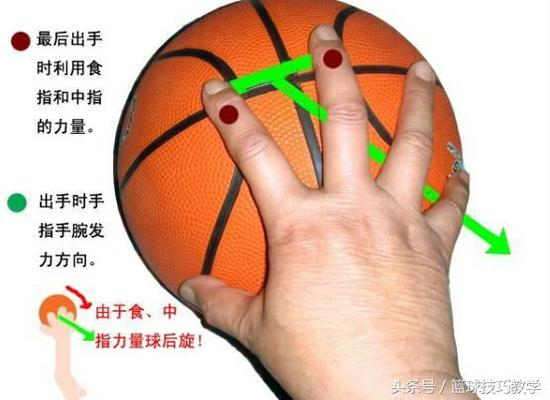 注意，辅助手要在出手瞬间要离开球的。