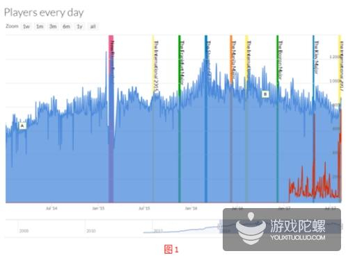 在另一张图中我们可以看到，传统电竞游戏玩家的增长速率也会随着年限以及其他游戏的出现而下滑。