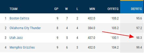 本场比赛之前5胜4负的爵士队防守效率为联盟第三的98.3
