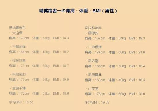 日本男精英选手BMI